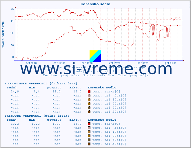 POVPREČJE :: Korensko sedlo :: temp. zraka | vlaga | smer vetra | hitrost vetra | sunki vetra | tlak | padavine | sonce | temp. tal  5cm | temp. tal 10cm | temp. tal 20cm | temp. tal 30cm | temp. tal 50cm :: zadnji dan / 5 minut.