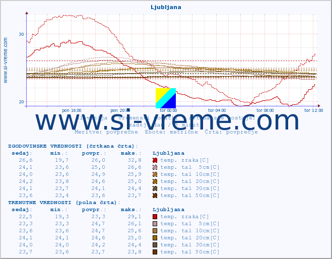 POVPREČJE :: Korensko sedlo :: temp. zraka | vlaga | smer vetra | hitrost vetra | sunki vetra | tlak | padavine | sonce | temp. tal  5cm | temp. tal 10cm | temp. tal 20cm | temp. tal 30cm | temp. tal 50cm :: zadnji dan / 5 minut.