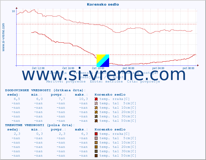 POVPREČJE :: Korensko sedlo :: temp. zraka | vlaga | smer vetra | hitrost vetra | sunki vetra | tlak | padavine | sonce | temp. tal  5cm | temp. tal 10cm | temp. tal 20cm | temp. tal 30cm | temp. tal 50cm :: zadnji dan / 5 minut.