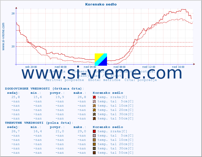 POVPREČJE :: Korensko sedlo :: temp. zraka | vlaga | smer vetra | hitrost vetra | sunki vetra | tlak | padavine | sonce | temp. tal  5cm | temp. tal 10cm | temp. tal 20cm | temp. tal 30cm | temp. tal 50cm :: zadnji dan / 5 minut.