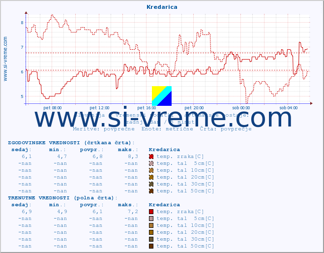 POVPREČJE :: Kredarica :: temp. zraka | vlaga | smer vetra | hitrost vetra | sunki vetra | tlak | padavine | sonce | temp. tal  5cm | temp. tal 10cm | temp. tal 20cm | temp. tal 30cm | temp. tal 50cm :: zadnji dan / 5 minut.