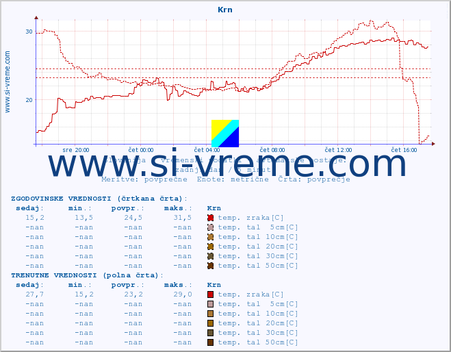 POVPREČJE :: Krn :: temp. zraka | vlaga | smer vetra | hitrost vetra | sunki vetra | tlak | padavine | sonce | temp. tal  5cm | temp. tal 10cm | temp. tal 20cm | temp. tal 30cm | temp. tal 50cm :: zadnji dan / 5 minut.