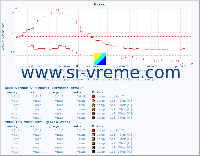 POVPREČJE :: Krško :: temp. zraka | vlaga | smer vetra | hitrost vetra | sunki vetra | tlak | padavine | sonce | temp. tal  5cm | temp. tal 10cm | temp. tal 20cm | temp. tal 30cm | temp. tal 50cm :: zadnji dan / 5 minut.