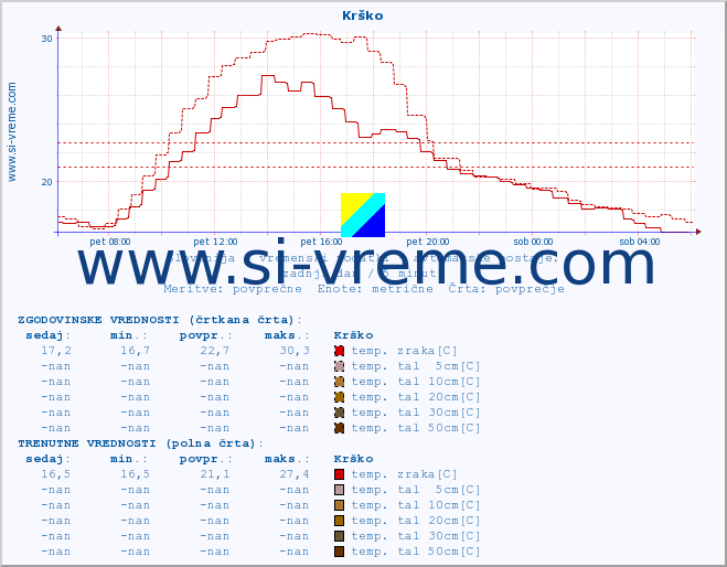 POVPREČJE :: Krško :: temp. zraka | vlaga | smer vetra | hitrost vetra | sunki vetra | tlak | padavine | sonce | temp. tal  5cm | temp. tal 10cm | temp. tal 20cm | temp. tal 30cm | temp. tal 50cm :: zadnji dan / 5 minut.