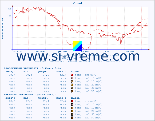 POVPREČJE :: Kubed :: temp. zraka | vlaga | smer vetra | hitrost vetra | sunki vetra | tlak | padavine | sonce | temp. tal  5cm | temp. tal 10cm | temp. tal 20cm | temp. tal 30cm | temp. tal 50cm :: zadnji dan / 5 minut.