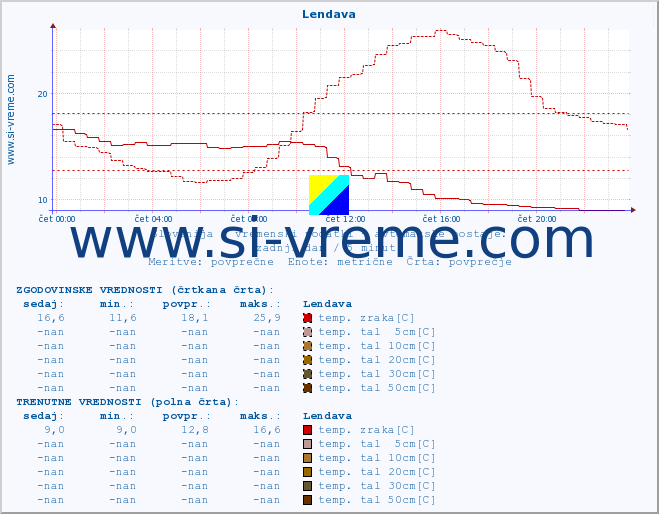 POVPREČJE :: Lendava :: temp. zraka | vlaga | smer vetra | hitrost vetra | sunki vetra | tlak | padavine | sonce | temp. tal  5cm | temp. tal 10cm | temp. tal 20cm | temp. tal 30cm | temp. tal 50cm :: zadnji dan / 5 minut.