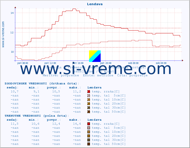 POVPREČJE :: Lendava :: temp. zraka | vlaga | smer vetra | hitrost vetra | sunki vetra | tlak | padavine | sonce | temp. tal  5cm | temp. tal 10cm | temp. tal 20cm | temp. tal 30cm | temp. tal 50cm :: zadnji dan / 5 minut.