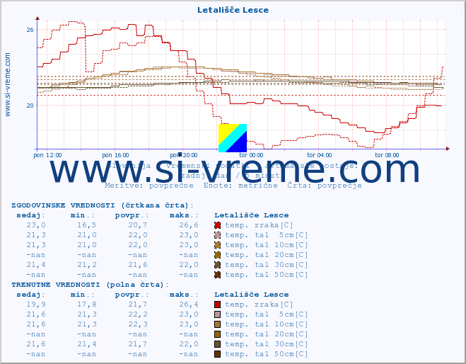 POVPREČJE :: Letališče Lesce :: temp. zraka | vlaga | smer vetra | hitrost vetra | sunki vetra | tlak | padavine | sonce | temp. tal  5cm | temp. tal 10cm | temp. tal 20cm | temp. tal 30cm | temp. tal 50cm :: zadnji dan / 5 minut.