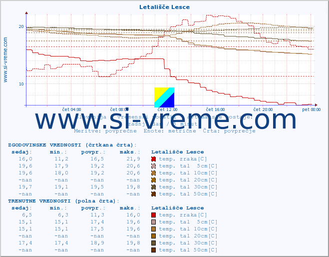 POVPREČJE :: Letališče Lesce :: temp. zraka | vlaga | smer vetra | hitrost vetra | sunki vetra | tlak | padavine | sonce | temp. tal  5cm | temp. tal 10cm | temp. tal 20cm | temp. tal 30cm | temp. tal 50cm :: zadnji dan / 5 minut.