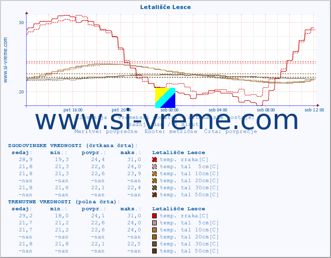 POVPREČJE :: Letališče Lesce :: temp. zraka | vlaga | smer vetra | hitrost vetra | sunki vetra | tlak | padavine | sonce | temp. tal  5cm | temp. tal 10cm | temp. tal 20cm | temp. tal 30cm | temp. tal 50cm :: zadnji dan / 5 minut.