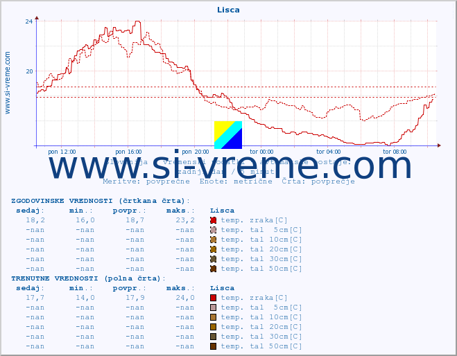 POVPREČJE :: Lisca :: temp. zraka | vlaga | smer vetra | hitrost vetra | sunki vetra | tlak | padavine | sonce | temp. tal  5cm | temp. tal 10cm | temp. tal 20cm | temp. tal 30cm | temp. tal 50cm :: zadnji dan / 5 minut.