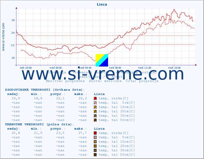 POVPREČJE :: Lisca :: temp. zraka | vlaga | smer vetra | hitrost vetra | sunki vetra | tlak | padavine | sonce | temp. tal  5cm | temp. tal 10cm | temp. tal 20cm | temp. tal 30cm | temp. tal 50cm :: zadnji dan / 5 minut.