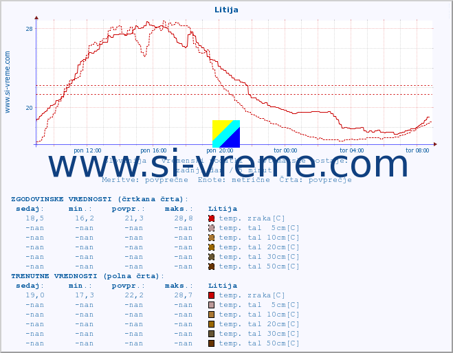 POVPREČJE :: Litija :: temp. zraka | vlaga | smer vetra | hitrost vetra | sunki vetra | tlak | padavine | sonce | temp. tal  5cm | temp. tal 10cm | temp. tal 20cm | temp. tal 30cm | temp. tal 50cm :: zadnji dan / 5 minut.