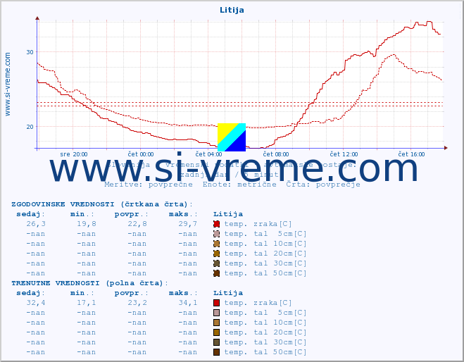 POVPREČJE :: Litija :: temp. zraka | vlaga | smer vetra | hitrost vetra | sunki vetra | tlak | padavine | sonce | temp. tal  5cm | temp. tal 10cm | temp. tal 20cm | temp. tal 30cm | temp. tal 50cm :: zadnji dan / 5 minut.