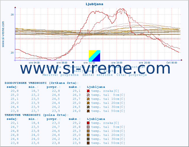 POVPREČJE :: Ljubljana :: temp. zraka | vlaga | smer vetra | hitrost vetra | sunki vetra | tlak | padavine | sonce | temp. tal  5cm | temp. tal 10cm | temp. tal 20cm | temp. tal 30cm | temp. tal 50cm :: zadnji dan / 5 minut.