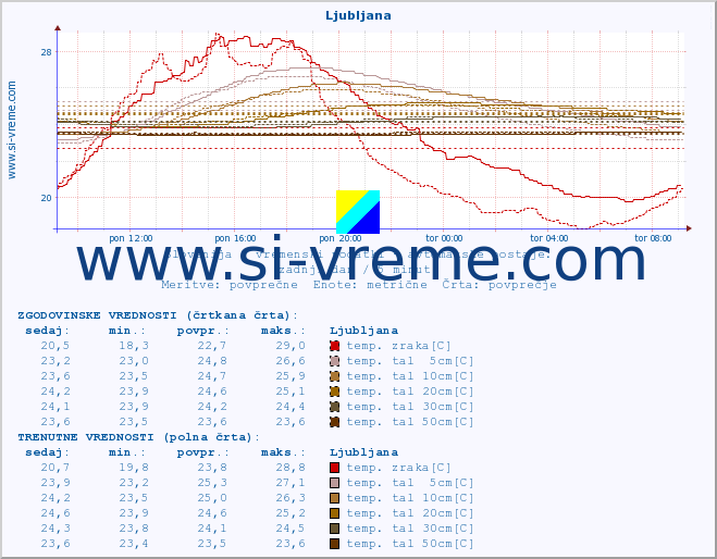 POVPREČJE :: Ljubljana :: temp. zraka | vlaga | smer vetra | hitrost vetra | sunki vetra | tlak | padavine | sonce | temp. tal  5cm | temp. tal 10cm | temp. tal 20cm | temp. tal 30cm | temp. tal 50cm :: zadnji dan / 5 minut.