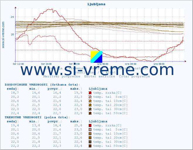 POVPREČJE :: Ljubljana :: temp. zraka | vlaga | smer vetra | hitrost vetra | sunki vetra | tlak | padavine | sonce | temp. tal  5cm | temp. tal 10cm | temp. tal 20cm | temp. tal 30cm | temp. tal 50cm :: zadnji dan / 5 minut.