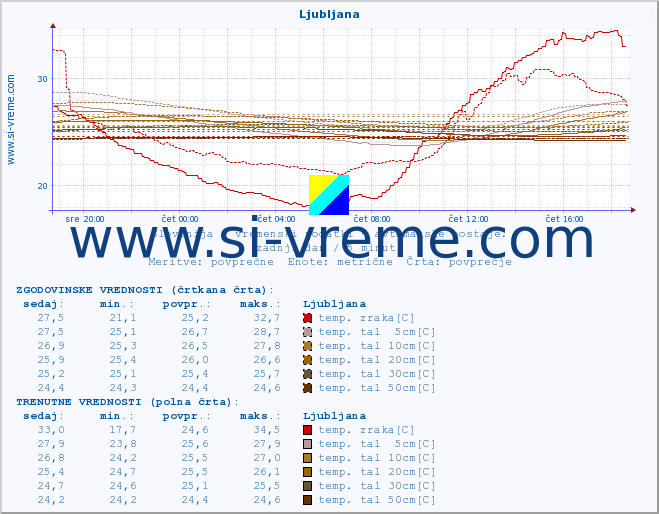 POVPREČJE :: Ljubljana :: temp. zraka | vlaga | smer vetra | hitrost vetra | sunki vetra | tlak | padavine | sonce | temp. tal  5cm | temp. tal 10cm | temp. tal 20cm | temp. tal 30cm | temp. tal 50cm :: zadnji dan / 5 minut.