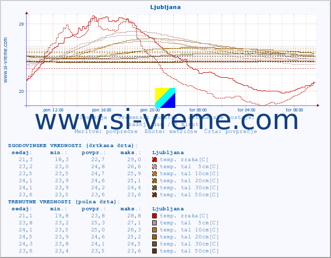 POVPREČJE :: Ljubljana :: temp. zraka | vlaga | smer vetra | hitrost vetra | sunki vetra | tlak | padavine | sonce | temp. tal  5cm | temp. tal 10cm | temp. tal 20cm | temp. tal 30cm | temp. tal 50cm :: zadnji dan / 5 minut.