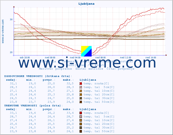 POVPREČJE :: Ljubljana :: temp. zraka | vlaga | smer vetra | hitrost vetra | sunki vetra | tlak | padavine | sonce | temp. tal  5cm | temp. tal 10cm | temp. tal 20cm | temp. tal 30cm | temp. tal 50cm :: zadnji dan / 5 minut.