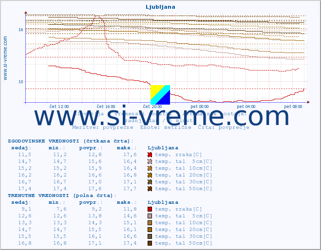 POVPREČJE :: Ljubljana :: temp. zraka | vlaga | smer vetra | hitrost vetra | sunki vetra | tlak | padavine | sonce | temp. tal  5cm | temp. tal 10cm | temp. tal 20cm | temp. tal 30cm | temp. tal 50cm :: zadnji dan / 5 minut.