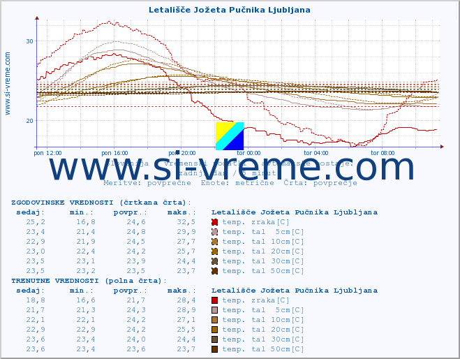 POVPREČJE :: Letališče Jožeta Pučnika Ljubljana :: temp. zraka | vlaga | smer vetra | hitrost vetra | sunki vetra | tlak | padavine | sonce | temp. tal  5cm | temp. tal 10cm | temp. tal 20cm | temp. tal 30cm | temp. tal 50cm :: zadnji dan / 5 minut.