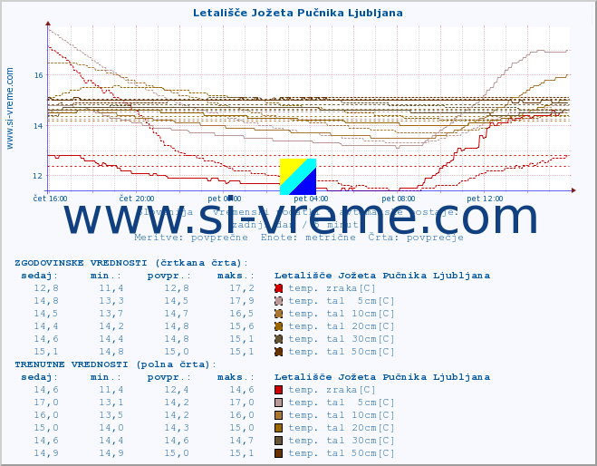 POVPREČJE :: Letališče Jožeta Pučnika Ljubljana :: temp. zraka | vlaga | smer vetra | hitrost vetra | sunki vetra | tlak | padavine | sonce | temp. tal  5cm | temp. tal 10cm | temp. tal 20cm | temp. tal 30cm | temp. tal 50cm :: zadnji dan / 5 minut.