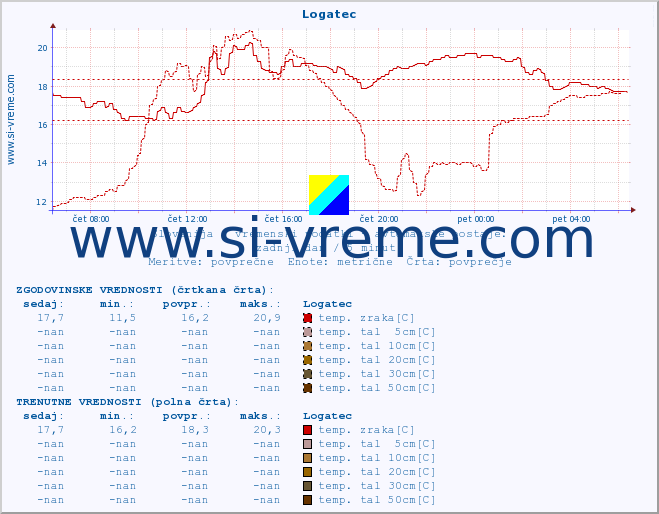 POVPREČJE :: Logatec :: temp. zraka | vlaga | smer vetra | hitrost vetra | sunki vetra | tlak | padavine | sonce | temp. tal  5cm | temp. tal 10cm | temp. tal 20cm | temp. tal 30cm | temp. tal 50cm :: zadnji dan / 5 minut.