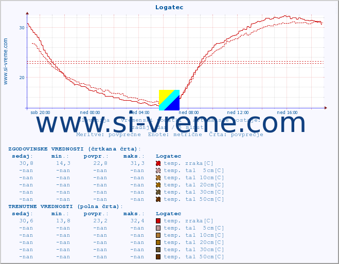 POVPREČJE :: Logatec :: temp. zraka | vlaga | smer vetra | hitrost vetra | sunki vetra | tlak | padavine | sonce | temp. tal  5cm | temp. tal 10cm | temp. tal 20cm | temp. tal 30cm | temp. tal 50cm :: zadnji dan / 5 minut.