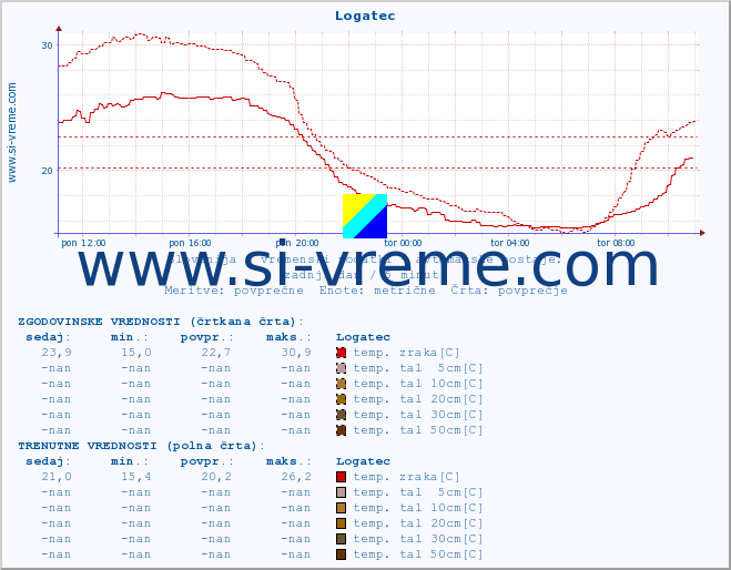 POVPREČJE :: Logatec :: temp. zraka | vlaga | smer vetra | hitrost vetra | sunki vetra | tlak | padavine | sonce | temp. tal  5cm | temp. tal 10cm | temp. tal 20cm | temp. tal 30cm | temp. tal 50cm :: zadnji dan / 5 minut.