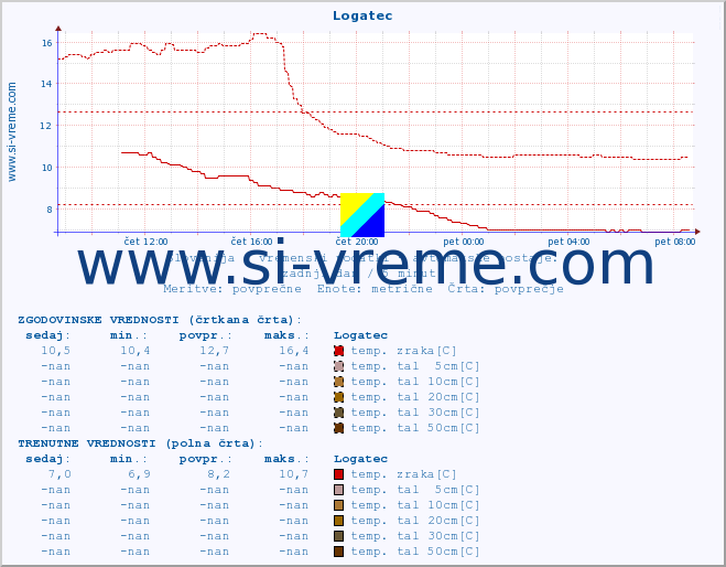 POVPREČJE :: Logatec :: temp. zraka | vlaga | smer vetra | hitrost vetra | sunki vetra | tlak | padavine | sonce | temp. tal  5cm | temp. tal 10cm | temp. tal 20cm | temp. tal 30cm | temp. tal 50cm :: zadnji dan / 5 minut.