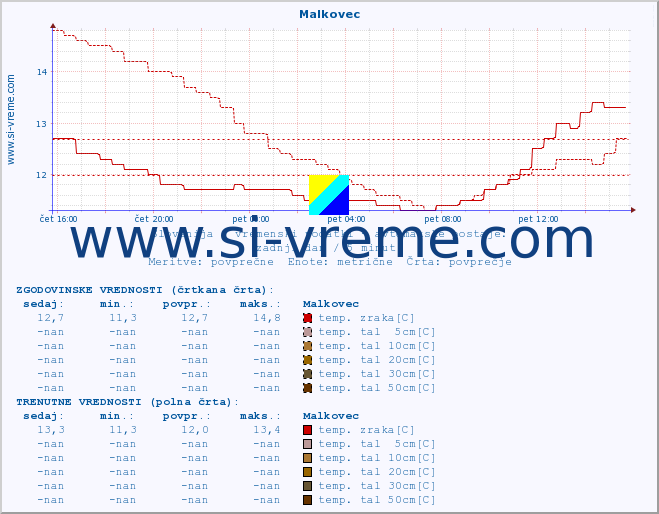 POVPREČJE :: Malkovec :: temp. zraka | vlaga | smer vetra | hitrost vetra | sunki vetra | tlak | padavine | sonce | temp. tal  5cm | temp. tal 10cm | temp. tal 20cm | temp. tal 30cm | temp. tal 50cm :: zadnji dan / 5 minut.