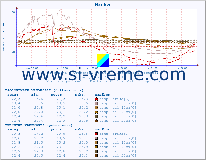 POVPREČJE :: Maribor :: temp. zraka | vlaga | smer vetra | hitrost vetra | sunki vetra | tlak | padavine | sonce | temp. tal  5cm | temp. tal 10cm | temp. tal 20cm | temp. tal 30cm | temp. tal 50cm :: zadnji dan / 5 minut.