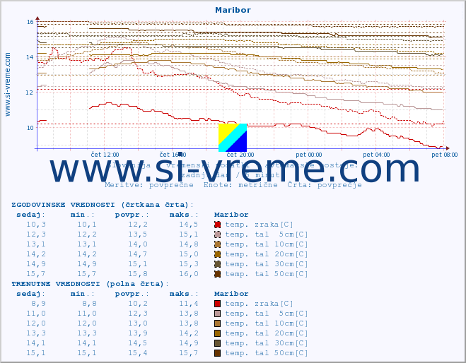 POVPREČJE :: Maribor :: temp. zraka | vlaga | smer vetra | hitrost vetra | sunki vetra | tlak | padavine | sonce | temp. tal  5cm | temp. tal 10cm | temp. tal 20cm | temp. tal 30cm | temp. tal 50cm :: zadnji dan / 5 minut.