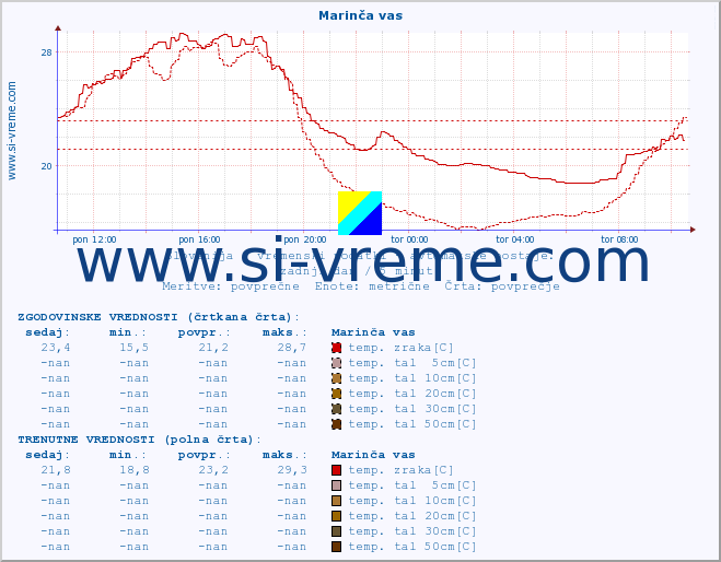 POVPREČJE :: Marinča vas :: temp. zraka | vlaga | smer vetra | hitrost vetra | sunki vetra | tlak | padavine | sonce | temp. tal  5cm | temp. tal 10cm | temp. tal 20cm | temp. tal 30cm | temp. tal 50cm :: zadnji dan / 5 minut.