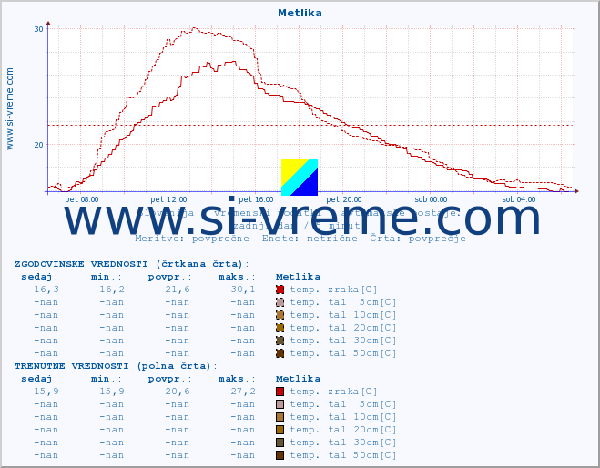 POVPREČJE :: Metlika :: temp. zraka | vlaga | smer vetra | hitrost vetra | sunki vetra | tlak | padavine | sonce | temp. tal  5cm | temp. tal 10cm | temp. tal 20cm | temp. tal 30cm | temp. tal 50cm :: zadnji dan / 5 minut.