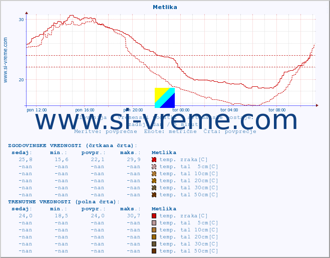 POVPREČJE :: Metlika :: temp. zraka | vlaga | smer vetra | hitrost vetra | sunki vetra | tlak | padavine | sonce | temp. tal  5cm | temp. tal 10cm | temp. tal 20cm | temp. tal 30cm | temp. tal 50cm :: zadnji dan / 5 minut.