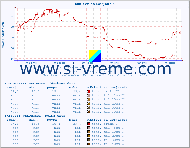 POVPREČJE :: Miklavž na Gorjancih :: temp. zraka | vlaga | smer vetra | hitrost vetra | sunki vetra | tlak | padavine | sonce | temp. tal  5cm | temp. tal 10cm | temp. tal 20cm | temp. tal 30cm | temp. tal 50cm :: zadnji dan / 5 minut.