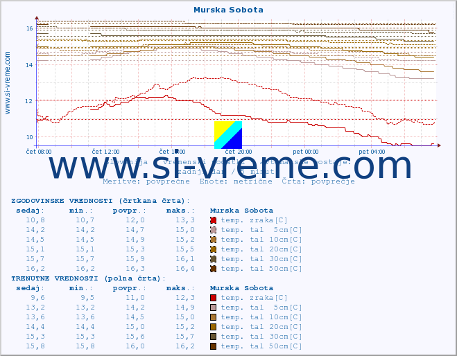 POVPREČJE :: Murska Sobota :: temp. zraka | vlaga | smer vetra | hitrost vetra | sunki vetra | tlak | padavine | sonce | temp. tal  5cm | temp. tal 10cm | temp. tal 20cm | temp. tal 30cm | temp. tal 50cm :: zadnji dan / 5 minut.