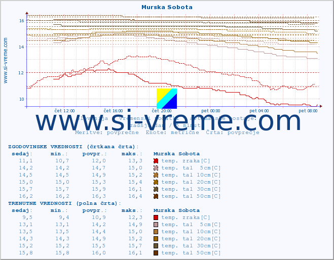 POVPREČJE :: Murska Sobota :: temp. zraka | vlaga | smer vetra | hitrost vetra | sunki vetra | tlak | padavine | sonce | temp. tal  5cm | temp. tal 10cm | temp. tal 20cm | temp. tal 30cm | temp. tal 50cm :: zadnji dan / 5 minut.