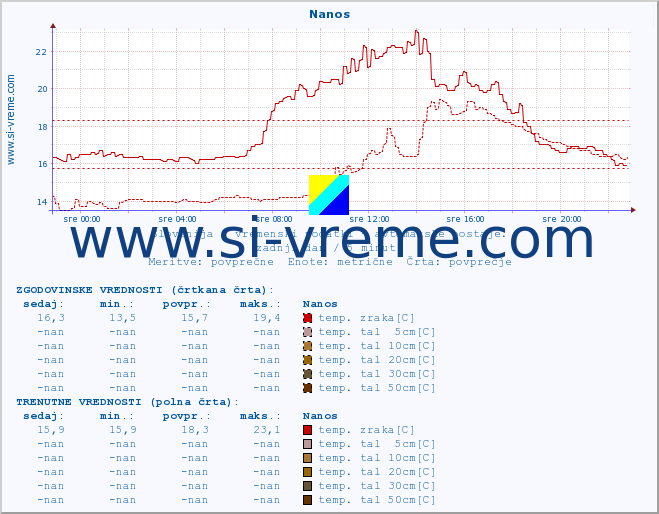 POVPREČJE :: Nanos :: temp. zraka | vlaga | smer vetra | hitrost vetra | sunki vetra | tlak | padavine | sonce | temp. tal  5cm | temp. tal 10cm | temp. tal 20cm | temp. tal 30cm | temp. tal 50cm :: zadnji dan / 5 minut.