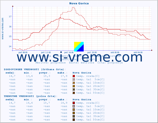 POVPREČJE :: Nova Gorica :: temp. zraka | vlaga | smer vetra | hitrost vetra | sunki vetra | tlak | padavine | sonce | temp. tal  5cm | temp. tal 10cm | temp. tal 20cm | temp. tal 30cm | temp. tal 50cm :: zadnji dan / 5 minut.