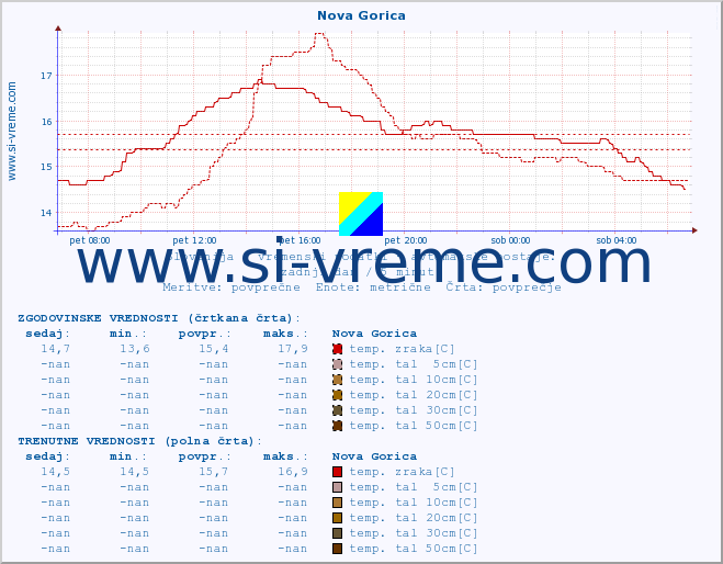 POVPREČJE :: Nova Gorica :: temp. zraka | vlaga | smer vetra | hitrost vetra | sunki vetra | tlak | padavine | sonce | temp. tal  5cm | temp. tal 10cm | temp. tal 20cm | temp. tal 30cm | temp. tal 50cm :: zadnji dan / 5 minut.