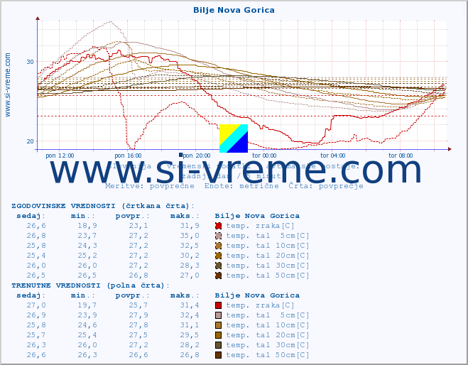 POVPREČJE :: Bilje Nova Gorica :: temp. zraka | vlaga | smer vetra | hitrost vetra | sunki vetra | tlak | padavine | sonce | temp. tal  5cm | temp. tal 10cm | temp. tal 20cm | temp. tal 30cm | temp. tal 50cm :: zadnji dan / 5 minut.