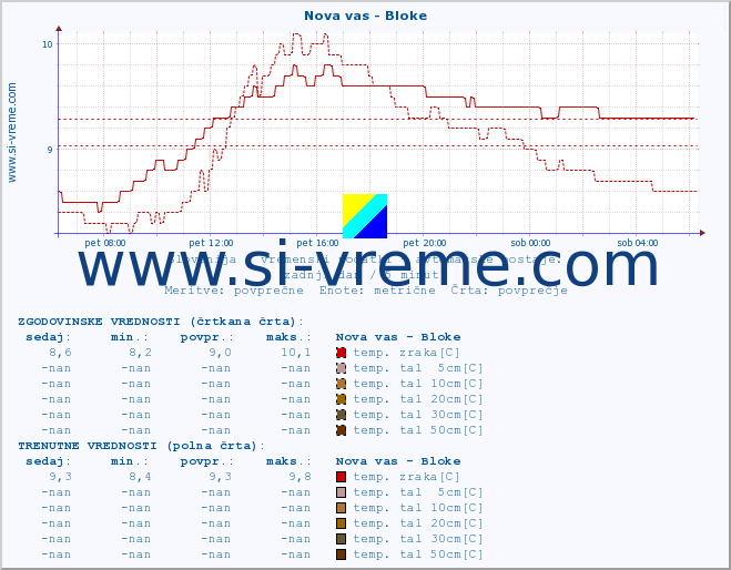 POVPREČJE :: Nova vas - Bloke :: temp. zraka | vlaga | smer vetra | hitrost vetra | sunki vetra | tlak | padavine | sonce | temp. tal  5cm | temp. tal 10cm | temp. tal 20cm | temp. tal 30cm | temp. tal 50cm :: zadnji dan / 5 minut.