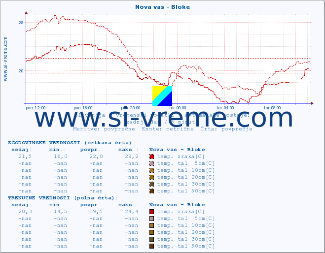 POVPREČJE :: Nova vas - Bloke :: temp. zraka | vlaga | smer vetra | hitrost vetra | sunki vetra | tlak | padavine | sonce | temp. tal  5cm | temp. tal 10cm | temp. tal 20cm | temp. tal 30cm | temp. tal 50cm :: zadnji dan / 5 minut.