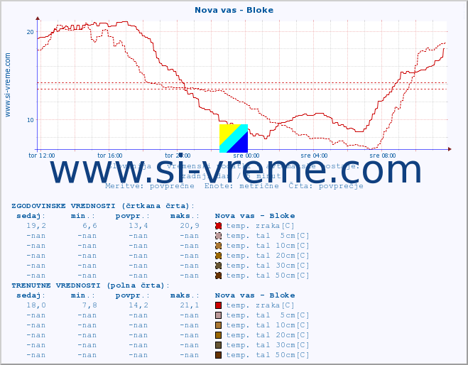 POVPREČJE :: Nova vas - Bloke :: temp. zraka | vlaga | smer vetra | hitrost vetra | sunki vetra | tlak | padavine | sonce | temp. tal  5cm | temp. tal 10cm | temp. tal 20cm | temp. tal 30cm | temp. tal 50cm :: zadnji dan / 5 minut.