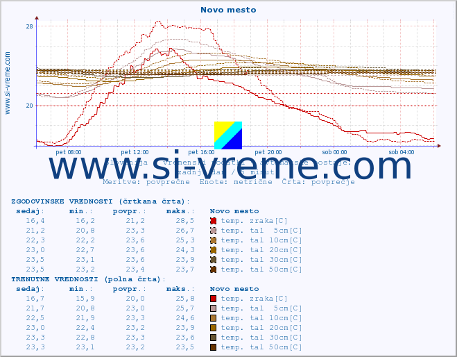 POVPREČJE :: Novo mesto :: temp. zraka | vlaga | smer vetra | hitrost vetra | sunki vetra | tlak | padavine | sonce | temp. tal  5cm | temp. tal 10cm | temp. tal 20cm | temp. tal 30cm | temp. tal 50cm :: zadnji dan / 5 minut.