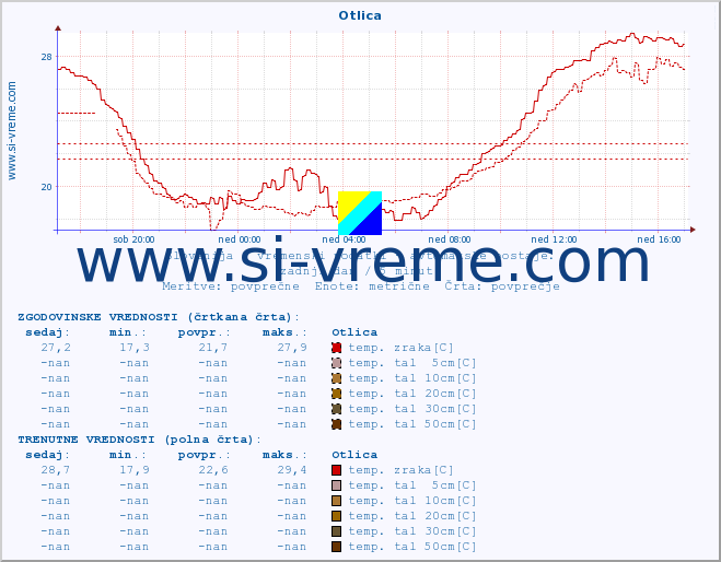 POVPREČJE :: Otlica :: temp. zraka | vlaga | smer vetra | hitrost vetra | sunki vetra | tlak | padavine | sonce | temp. tal  5cm | temp. tal 10cm | temp. tal 20cm | temp. tal 30cm | temp. tal 50cm :: zadnji dan / 5 minut.