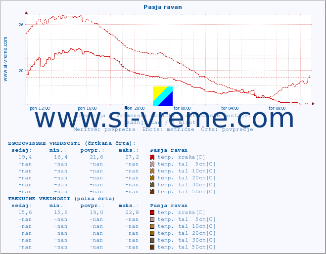 POVPREČJE :: Pasja ravan :: temp. zraka | vlaga | smer vetra | hitrost vetra | sunki vetra | tlak | padavine | sonce | temp. tal  5cm | temp. tal 10cm | temp. tal 20cm | temp. tal 30cm | temp. tal 50cm :: zadnji dan / 5 minut.